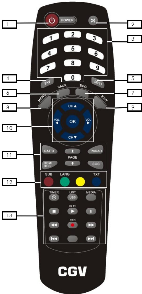 CGV ETIMO 2T-B - Description des touches de la télécommande - 1