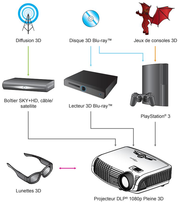 OPTOMA HD600X-LV - Appareil 3D (ex 3D DV/DC) avec sortie de signal 2D 1080i côte à côte - 1