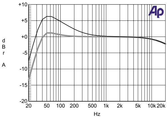 M-AUDIO STUDIOPHILE AV 30 - Annexe C - Courbe de réponse de fréquence du Bass Boost - 1
