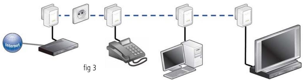 DEVOLO DLAN 200 - Solution multipostes pour la connexion à Internet (fig 3) - 1