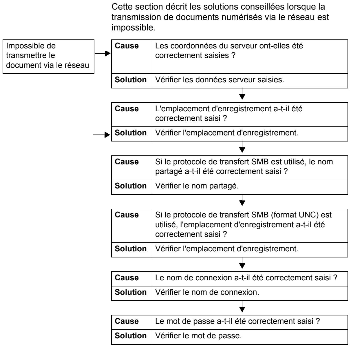 XEROX 4590 - Impossible de transmettre le document numérique via le réseau (FTP / SMB) - 1