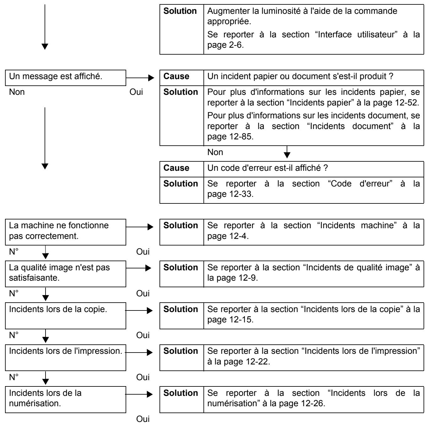 XEROX 4590 - Résolution des incidents - 2