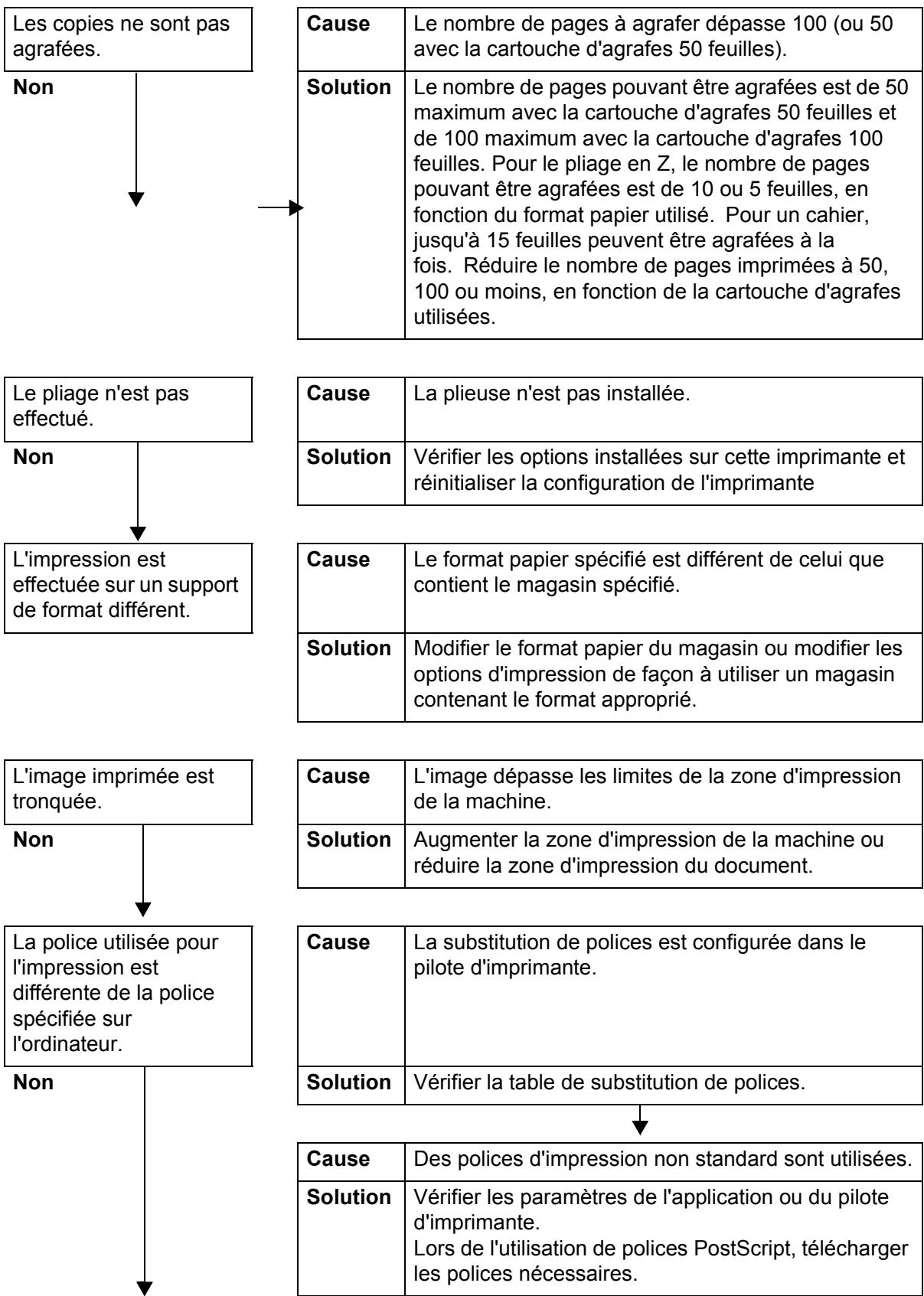 XEROX 4590 - La copie ne correspond pas aux résultats attendus - 1
