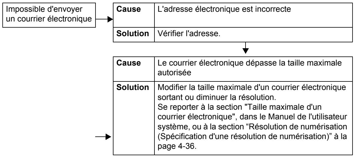 XEROX 4590 - Problèmes d'envoi de courrier électronique. - 1