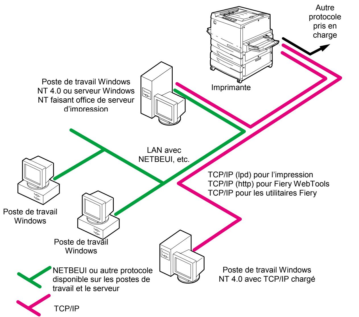 XEROX DOCUCOLOR 2006 - Environnement de serveur Windows NT 4.0 - 1