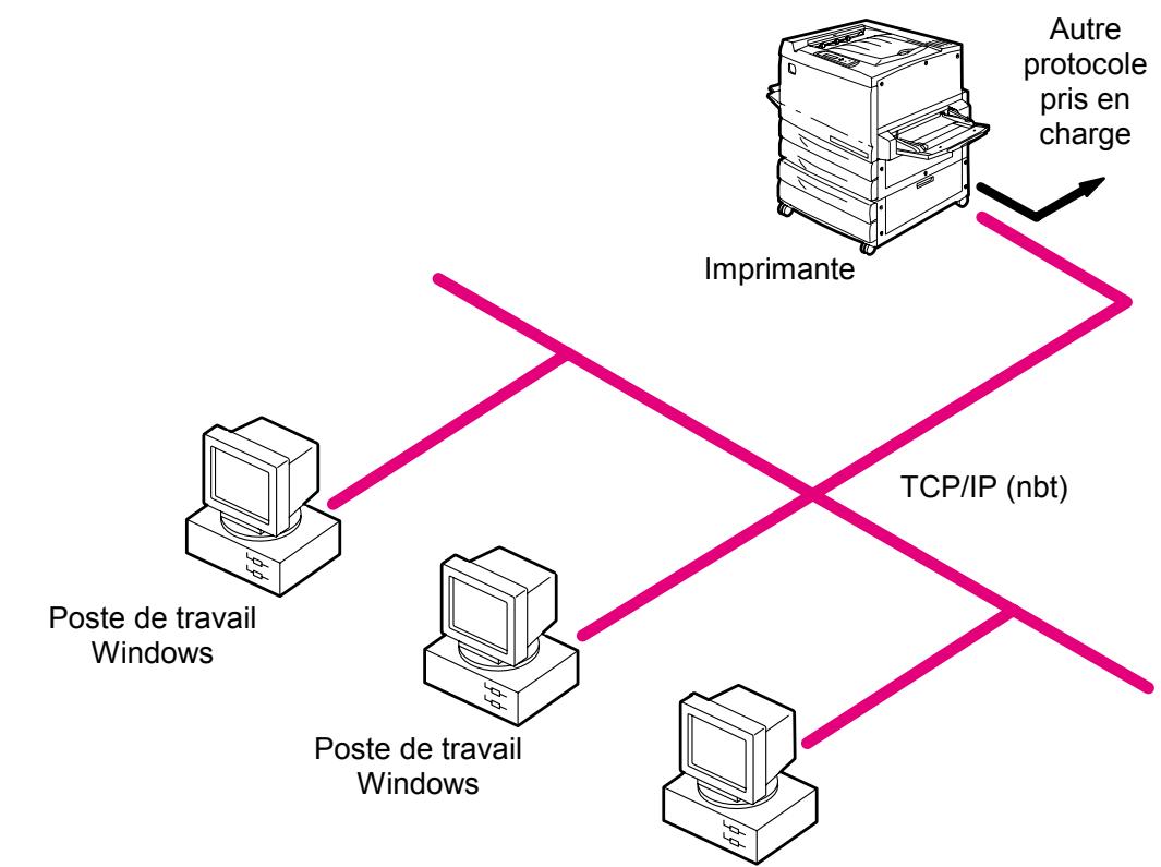 XEROX DOCUCOLOR 2006 - Environnement de serveur Windows NT 4.0 - 2