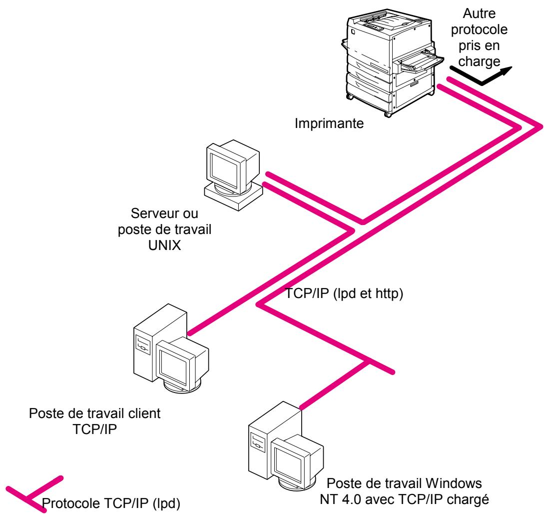 XEROX DOCUCOLOR 2006 - Postes de travail Unix et Windows NT 4.0 sur un réseau TCP/IP - 1