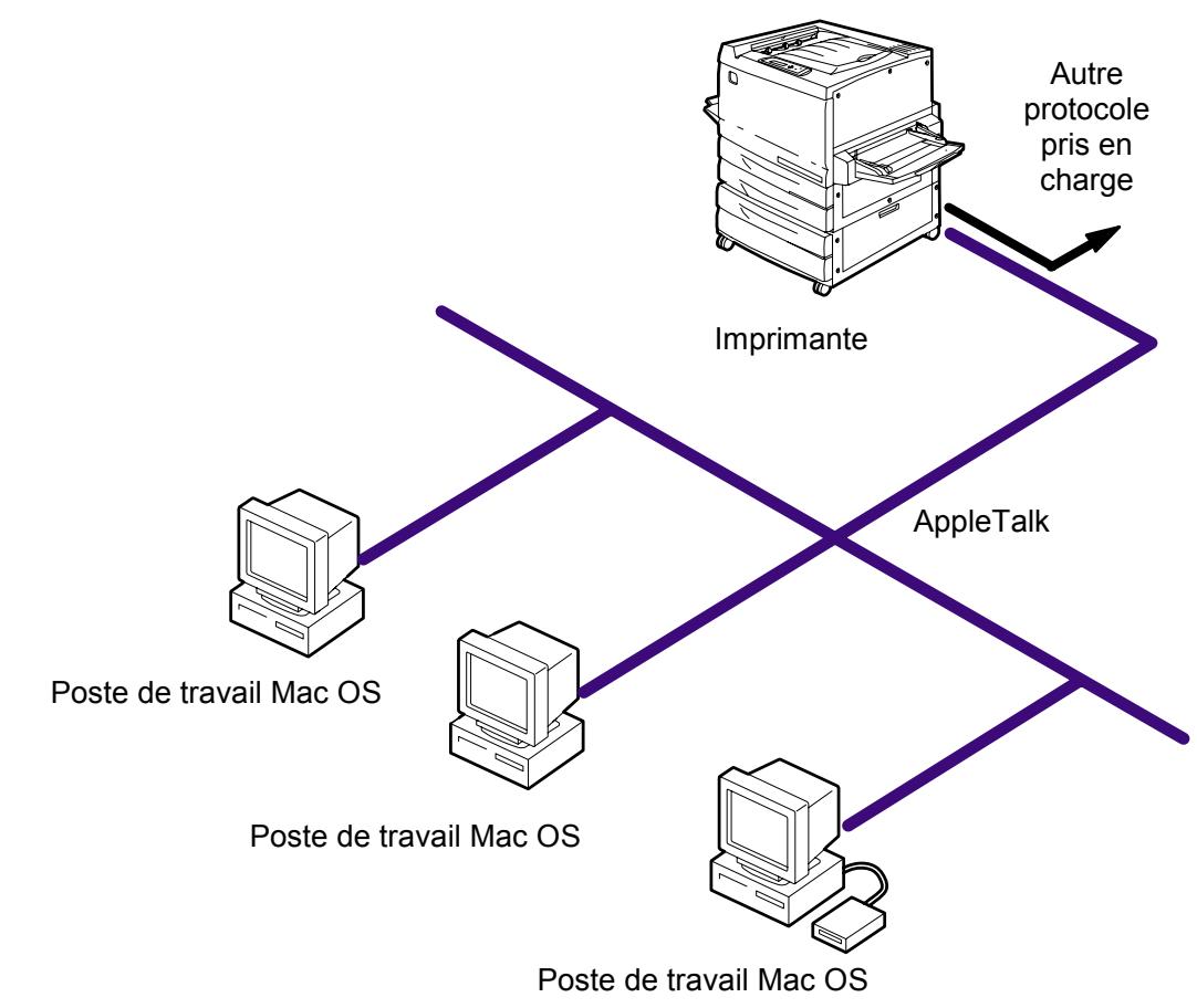 XEROX DOCUCOLOR 2006 - Environment Mac OS avec AppleTalk - 1