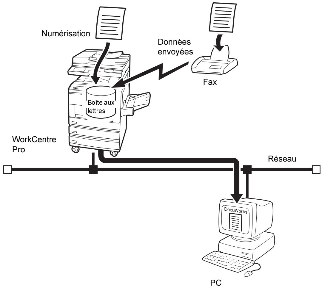XEROX WORKCENTRE PRO 423 DIGITAL COPIER - Numérisation avec la boîte aux lettres - 1