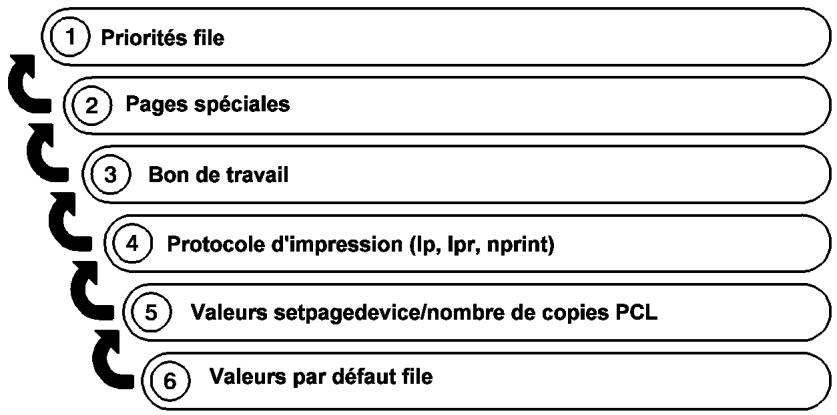 XEROX DOCUPRINT 180 - Selection de l'option [Valeur par défaut imprimante] - 1
