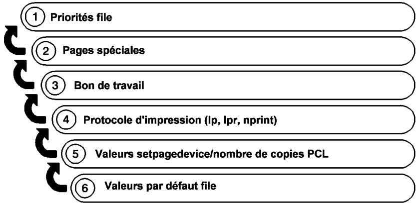 XEROX DOCUPRINT 4635 - Option Valeur imprimante par défaut - 1
