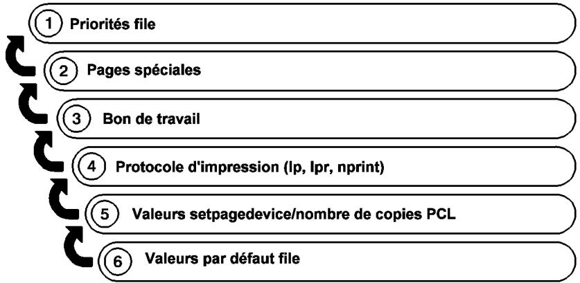 XEROX DOCUPRINT 4635 - Conseils de sélection des paramètres d'impression - 1