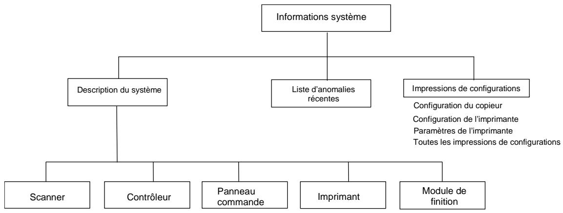 XEROX 6030 - Annexe 5 : Structure du menu principal - 3
