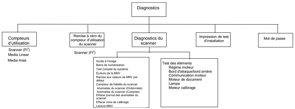 XEROX 6030 - Annexe 5 : Structure du menu principal - 5