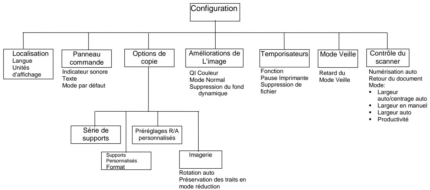 XEROX 6030 - Annexe 5 : Structure du menu principal - 2