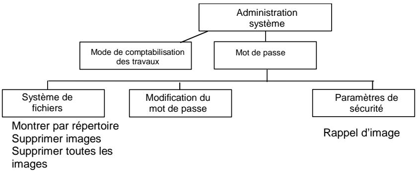 XEROX 6030 - Annexe 5 : Structure du menu principal - 4