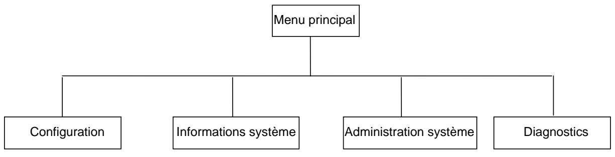 XEROX 6030 - Annexe 5 : Structure du menu principal - 1