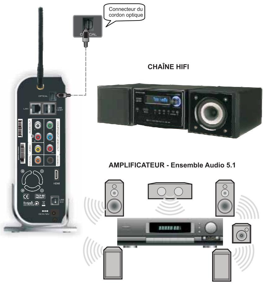 PEEKTON PEEKBOX 4 MKII - Liaison audio numérique (5.1) à l'aide d'un cable optique - 1