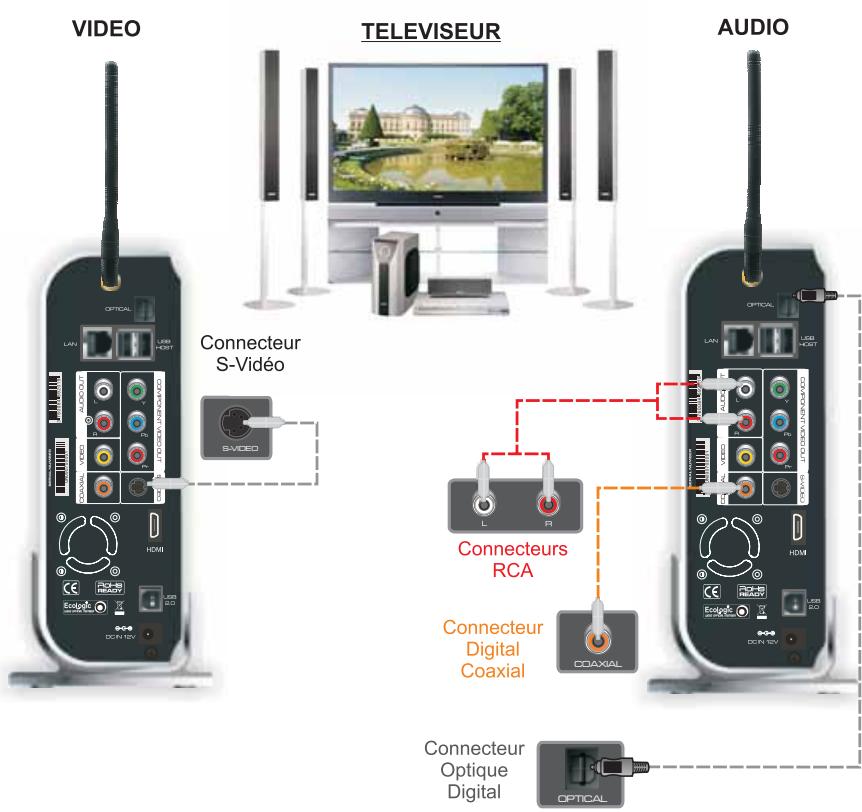PEEKTON PEEKBOX 4 MKII - Liaison video avec un cordon S-Video - 3