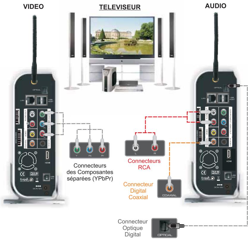PEEKTON PEEKBOX 4 MKII - Liaison video Y Pb Pr - 3