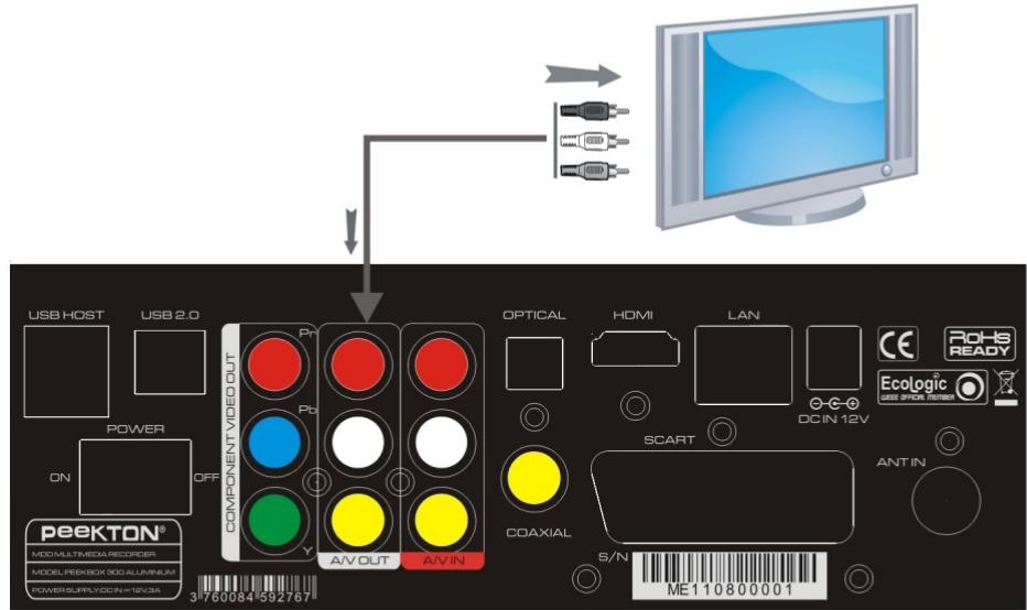 PEEKTON PEEKBOX 300 - Connexion audio/vidéo analogue - 1