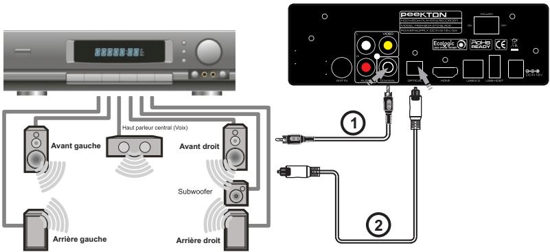 PEEKTON PEEKBOX 210 - Connexion audio numérique - 1