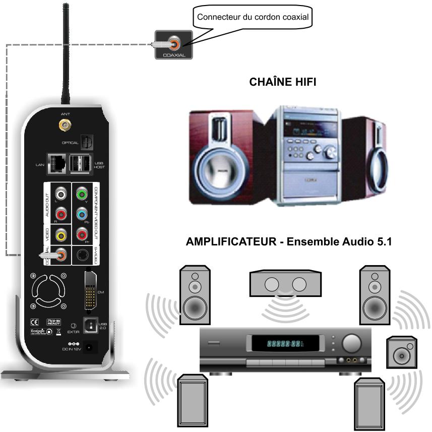 PEEKTON PEEKBOX 4 - Liaison audio numérique (5.1) à l'aide du câble coaxial - 1