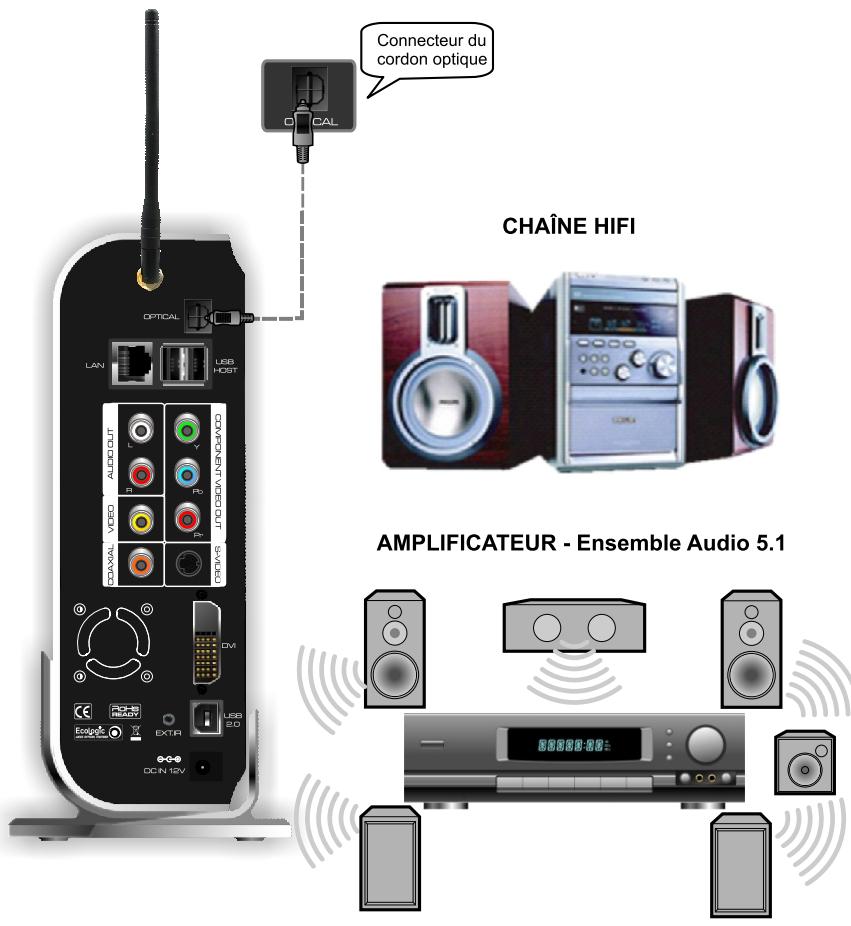 PEEKTON PEEKBOX 4 - Liaison audio numérique (5.1) à l'aide du câble optique - 1
