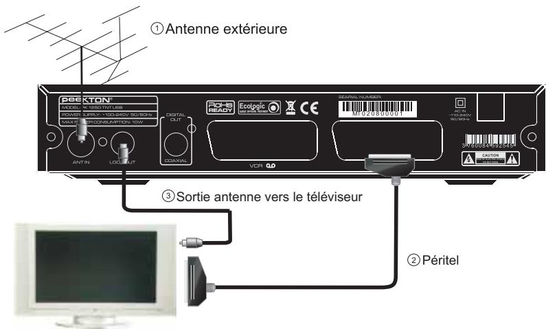 PEEKTON PK 1250 TNT - Raccordement à votre téléviseur - 1