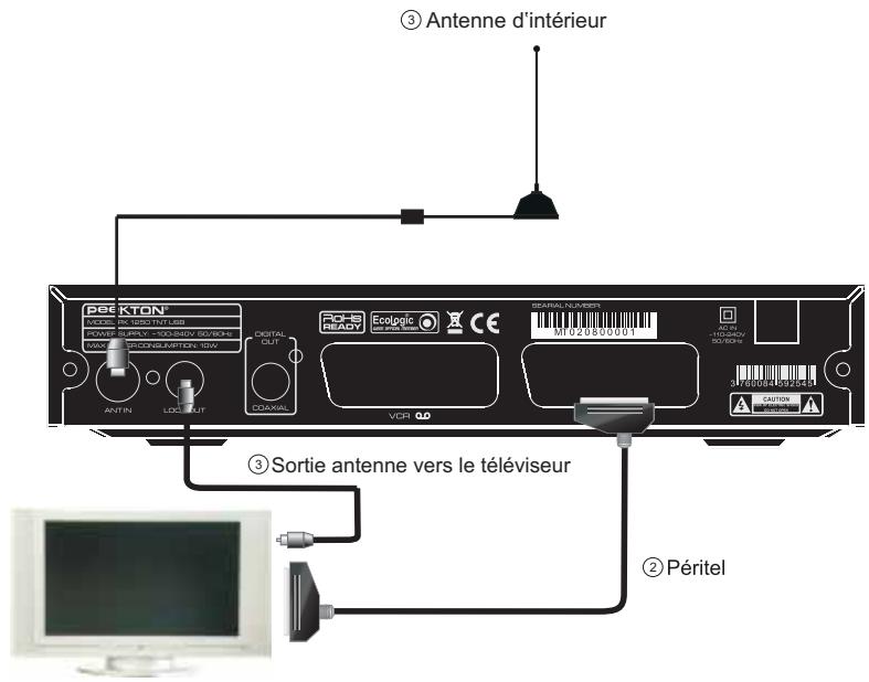 PEEKTON PK 1250 TNT - Raccordement d'une antenné TV interieure - 1