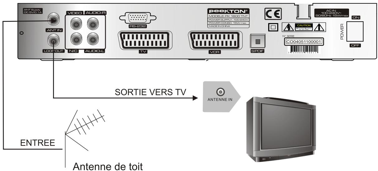 PEEKTON PK 1500 TNT - Raccordement de l'antenne TV principale - 1