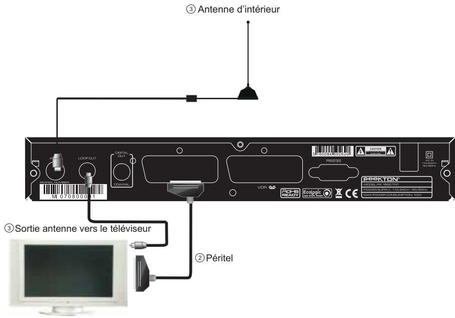 PEEKTON PK 1650 TNT - Raccordement d'une antenné TV interieure - 1