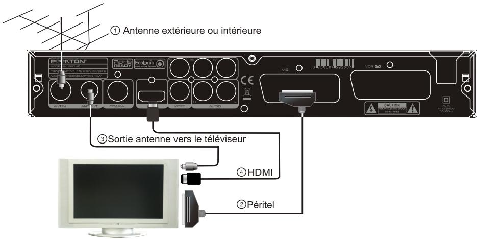 PEEKTON PK 1860 HD REC - Raccordement à votre télévisueur - 1