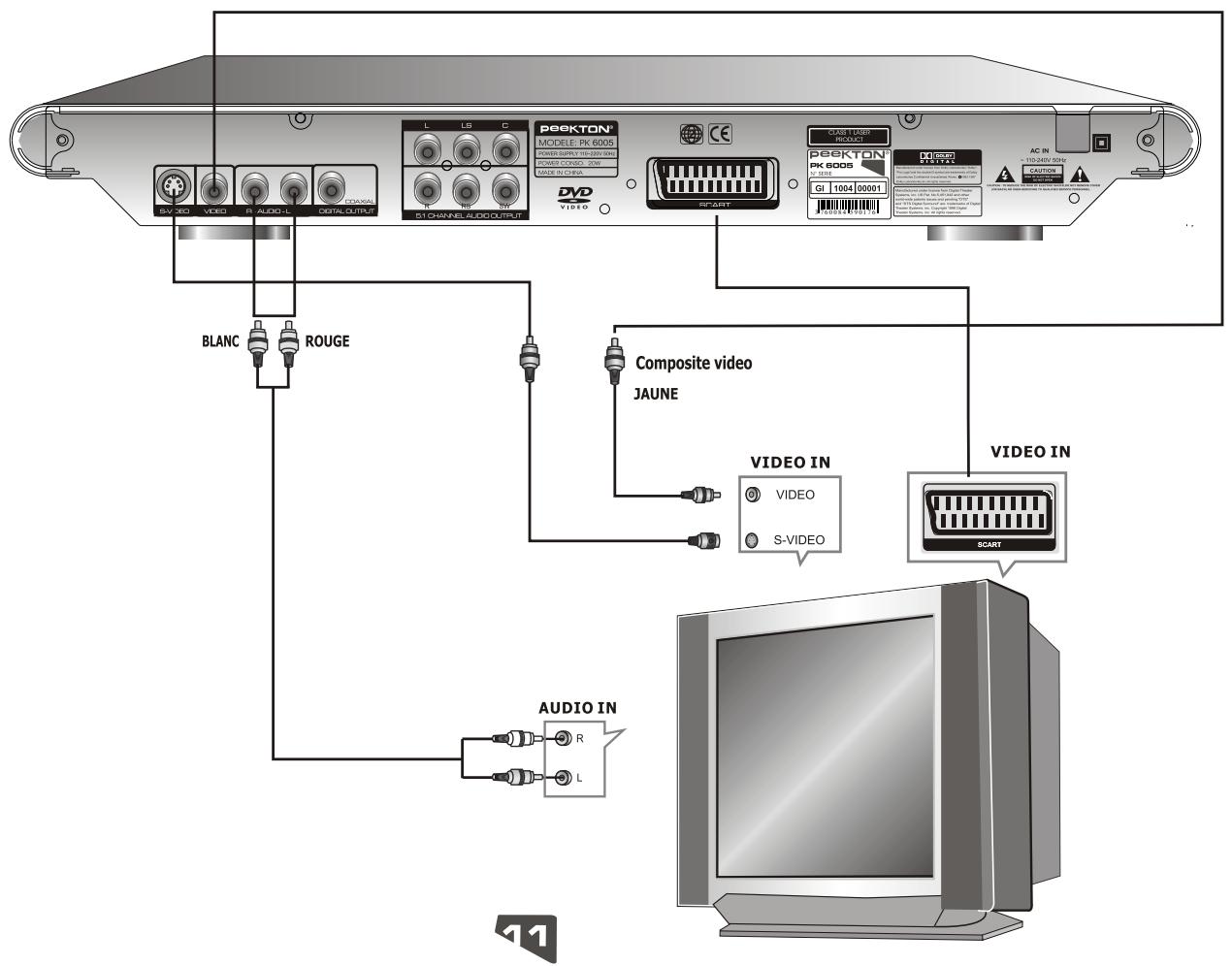 PEEKTON PK 6005 - Raccordement à votre télévisueur - 1