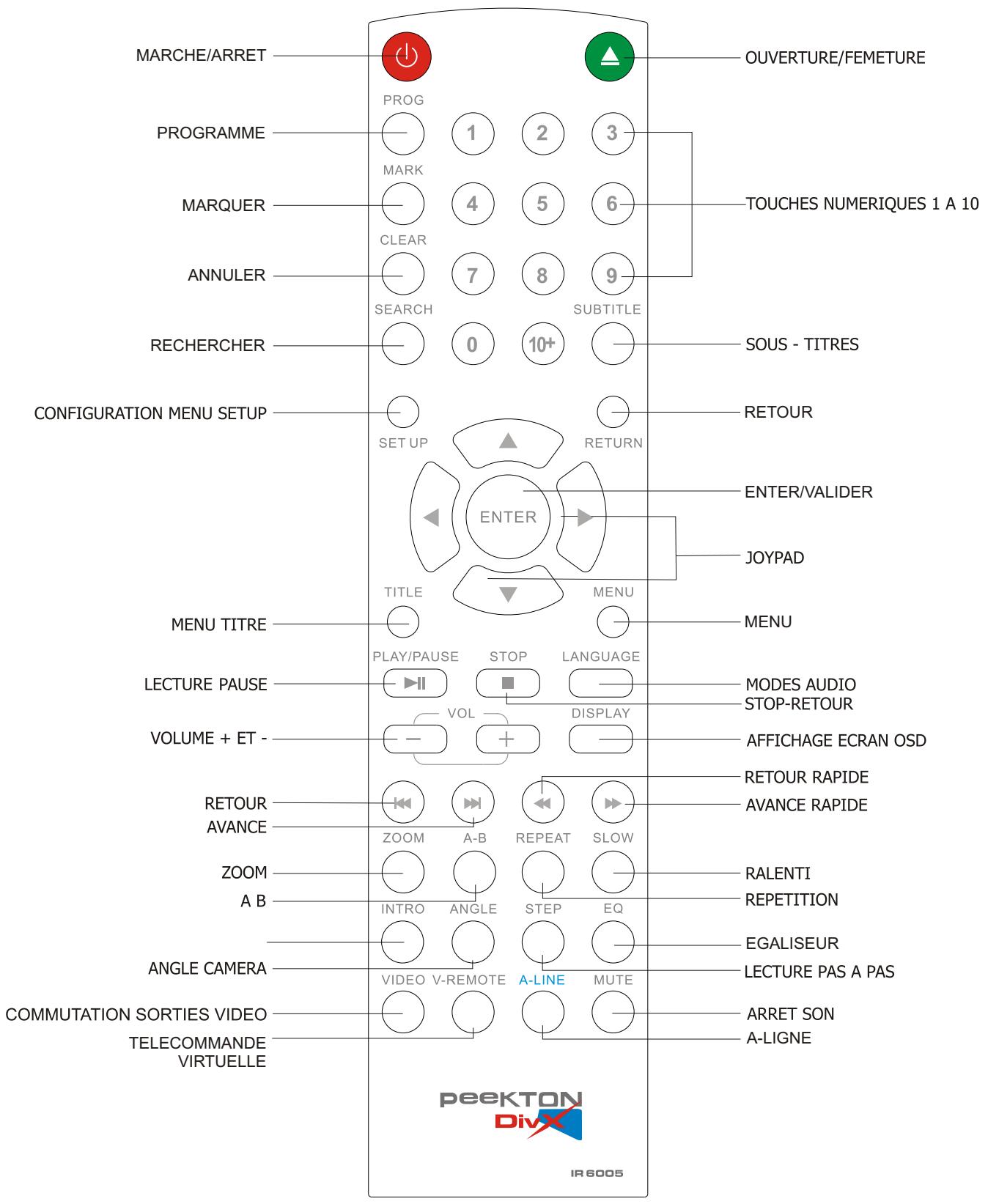 PEEKTON PK 6005 - Utilisation de la telecommande - 6