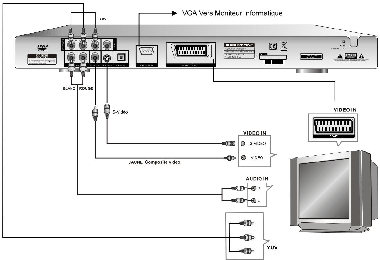 PEEKTON PK 6022 - Raccordement à votre téléviseur - 1