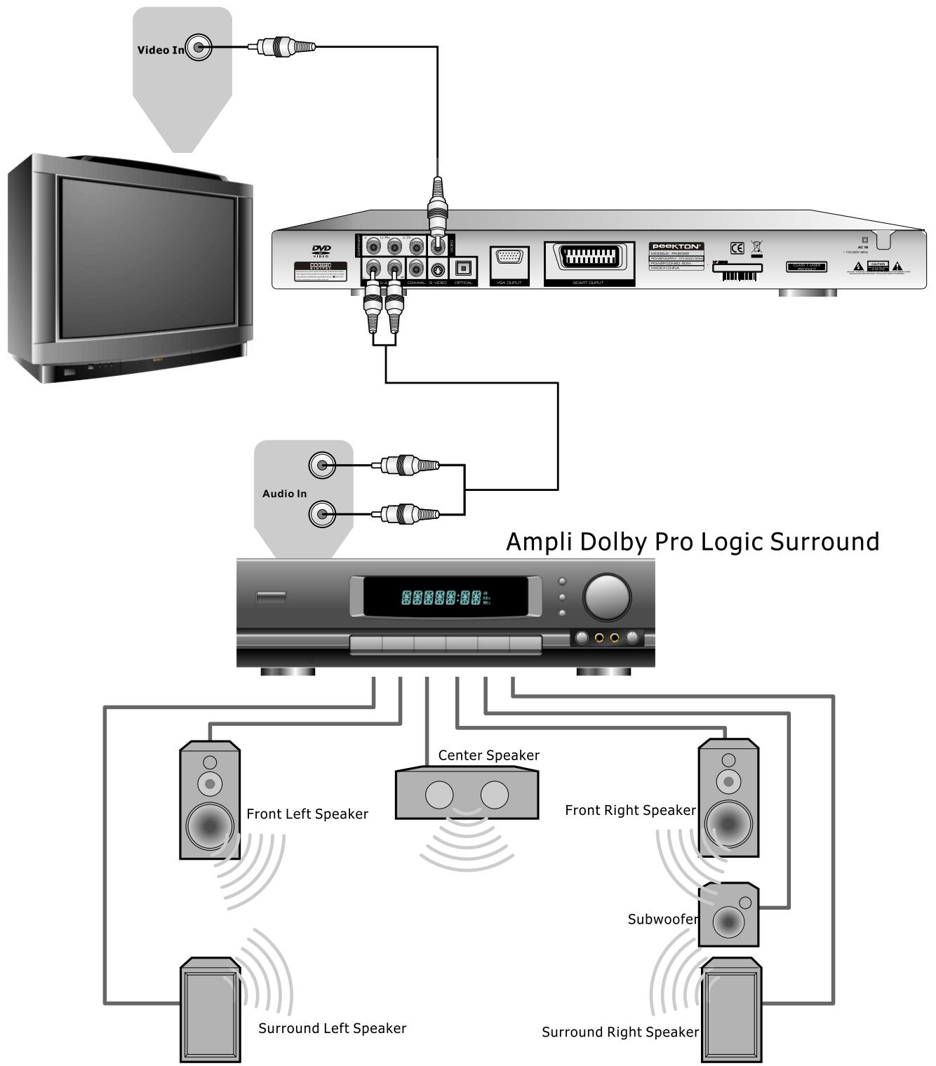 PEEKTON PK 6023 - Raccordement à un système audio/vidéo simple - 1