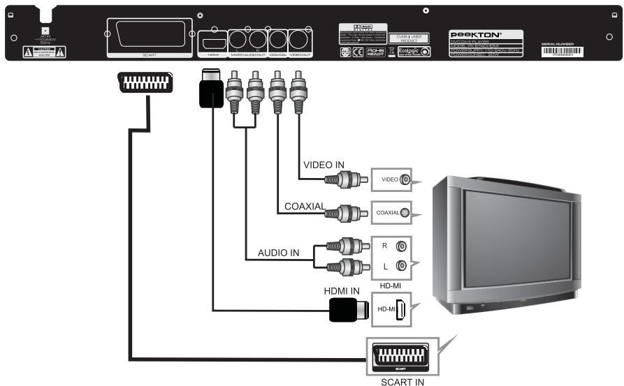 PEEKTON PK 6740 HDMI - Raccordement à votre téléviseur - 1