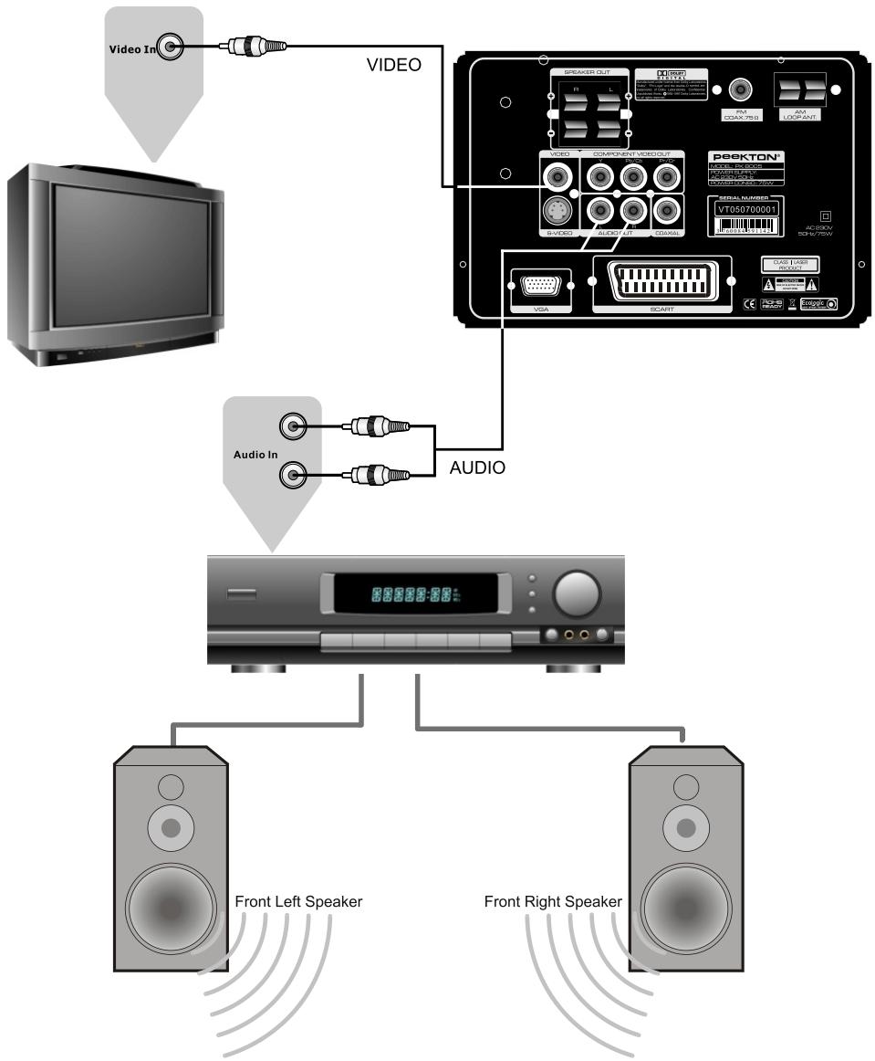 PEEKTON PK 8005 - Raccordement à un système audio/vidéo simple - 1