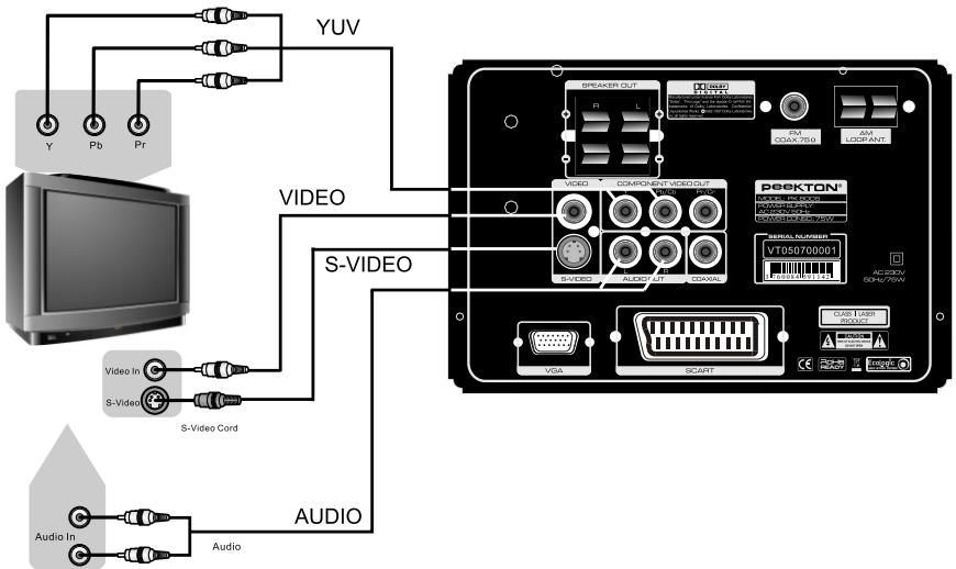 PEEKTON PK 8005 - Raccordement YUV (entrelacé) - 1