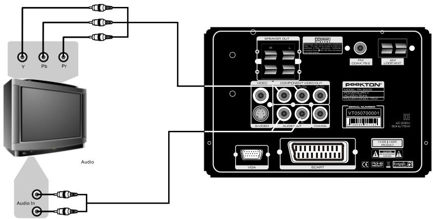 PEEKTON PK 8005 - Raccordement à votre télévisueur - 2