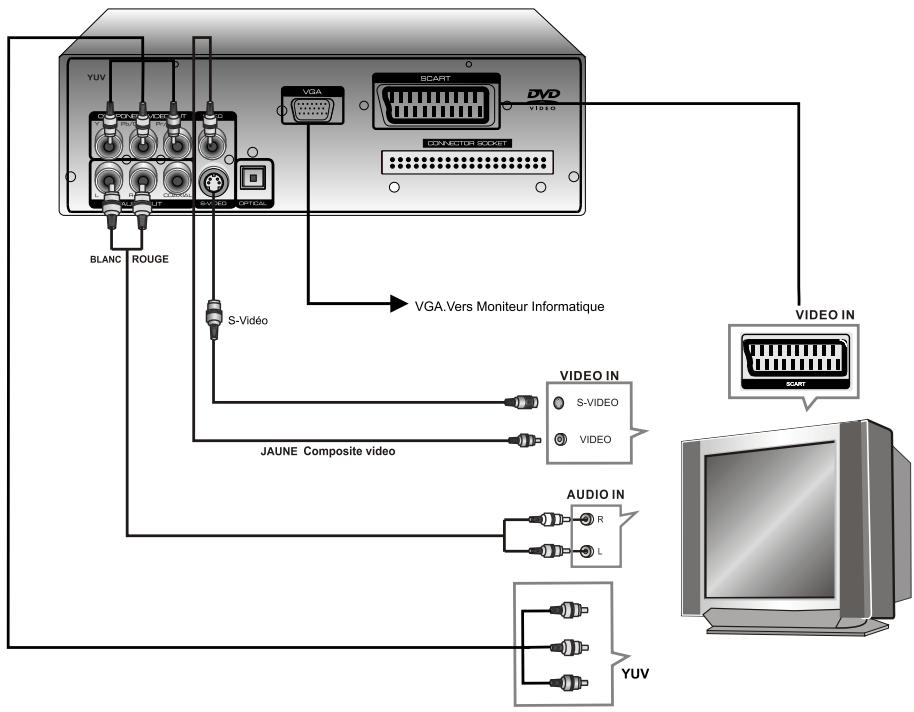 PEEKTON PK 8010 - Raccordement à votre télévisueur - 1