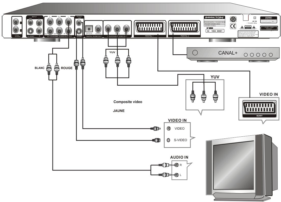 PEEKTON PK 9905 HDD - Raccordement à votre téléviseur - 1