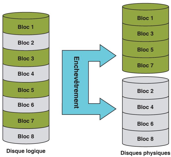 D-LINK DNS-343 - Avance RAID - 1