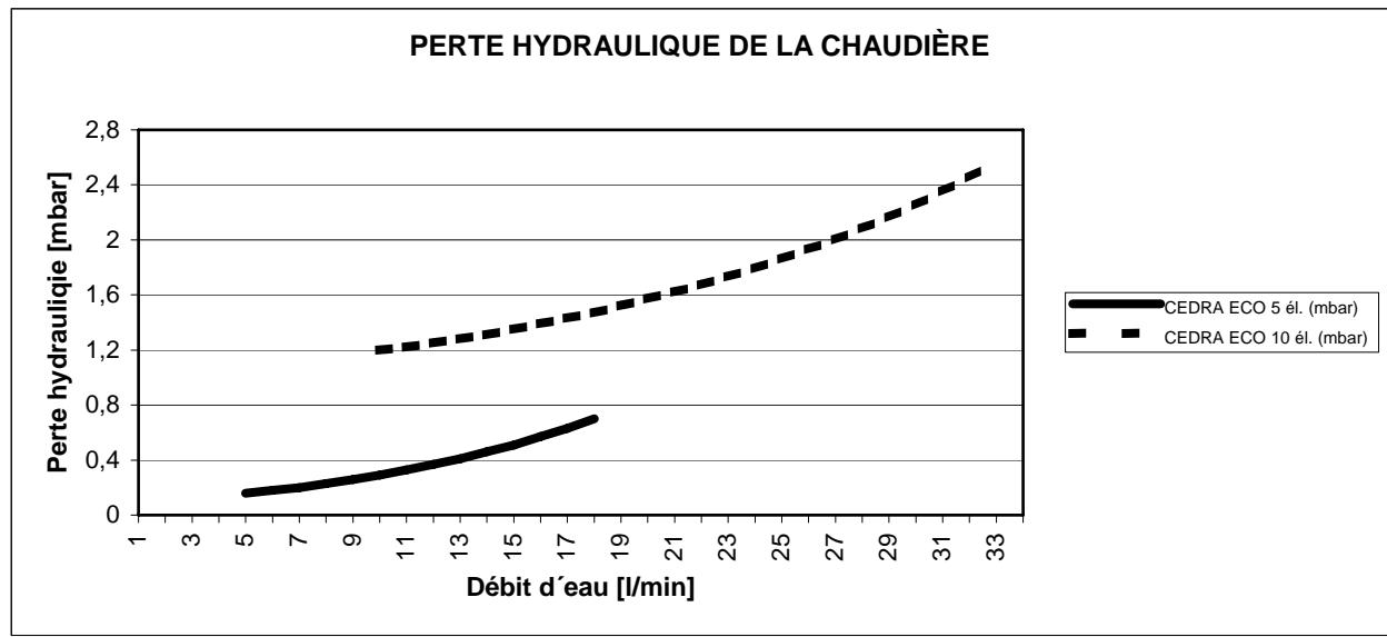 DEVILLE CEDRA ECO - Les avantages de la CEDRA ECO - 1