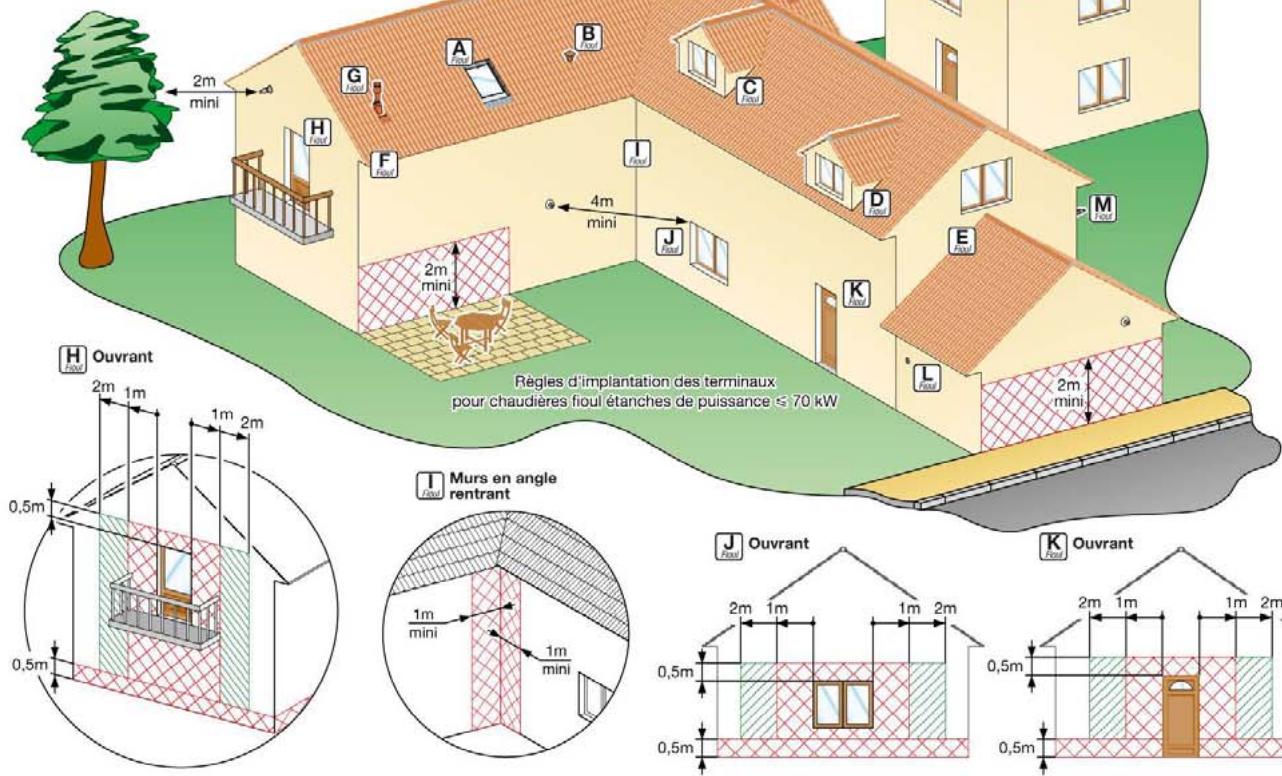 DEVILLE EXCELLIA FIOUL 25V - Règles d'implantation des terminaux ventouse - 9