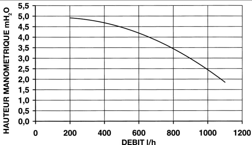 DEVILLE VNI 28 - CARACTERISTIQUES DÉBIT/HAUTEUR MANOMETRIQUE - 1