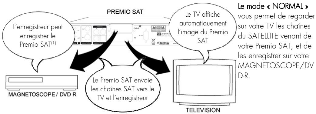 CGV PREMIO SAT - Annexe b. fonctionnement général d'un magnétoscope/dvd-r - 2