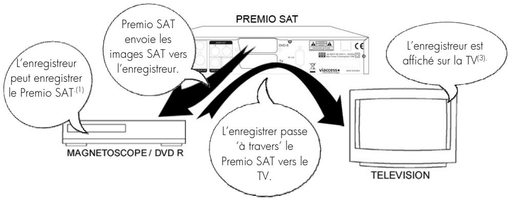 CGV PREMIO SAT - Annexe b. fonctionnement général d'un magnétoscope/dvd-r - 3