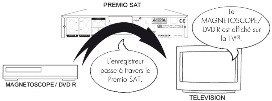 CGV PREMIO SAT - Annexe b. fonctionnement général d'un magnétoscope/dvd-r - 4